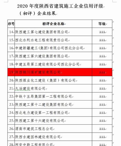 陜煤建設(shè)銅煤公司順利通過陜西省建筑施工企業(yè)信用評級AAA評選