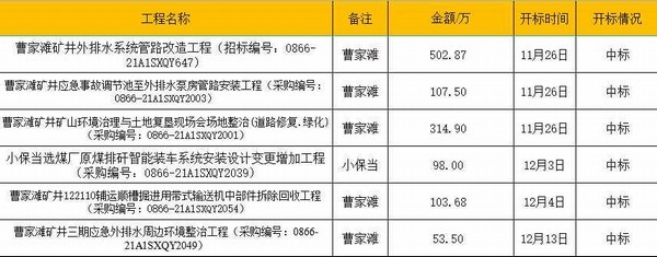 陜煤建設(shè)洗選煤運(yùn)營(yíng)公司承攬又傳佳訊